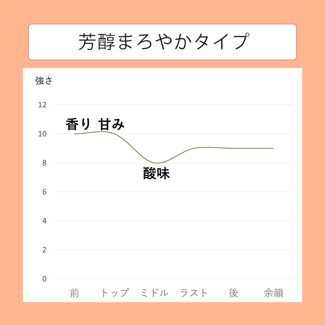 芳醇まろやかタイプの梅酒。香り、酸味、甘みの強さを示すグラフ。