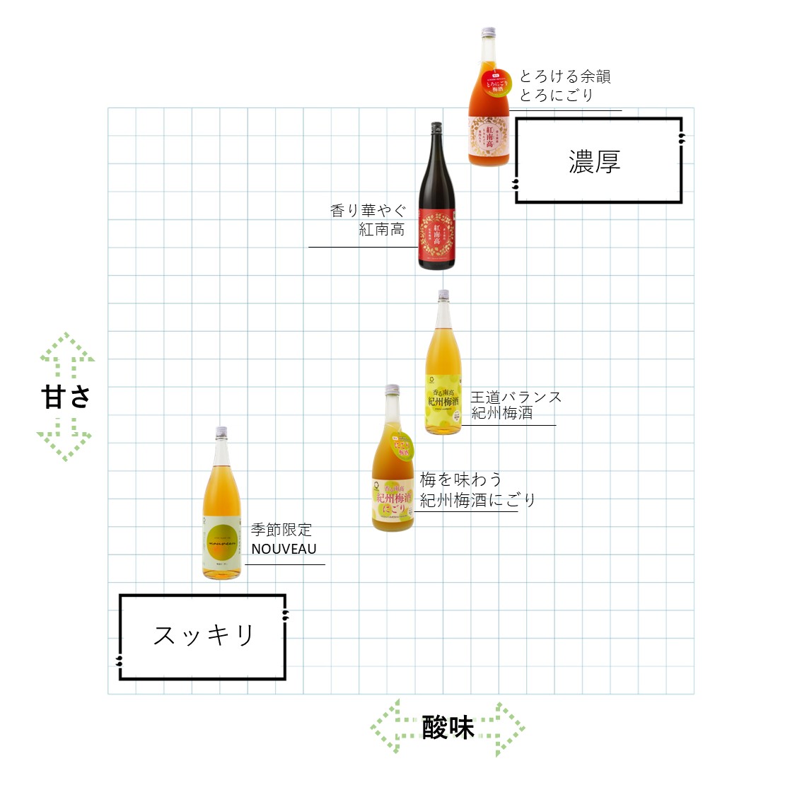 南高シリーズの梅酒が香りと味わいの軸で配置されたチャート。VINTAGE、紅南高、NOUVEAU、紀州梅酒の位置が示されています。