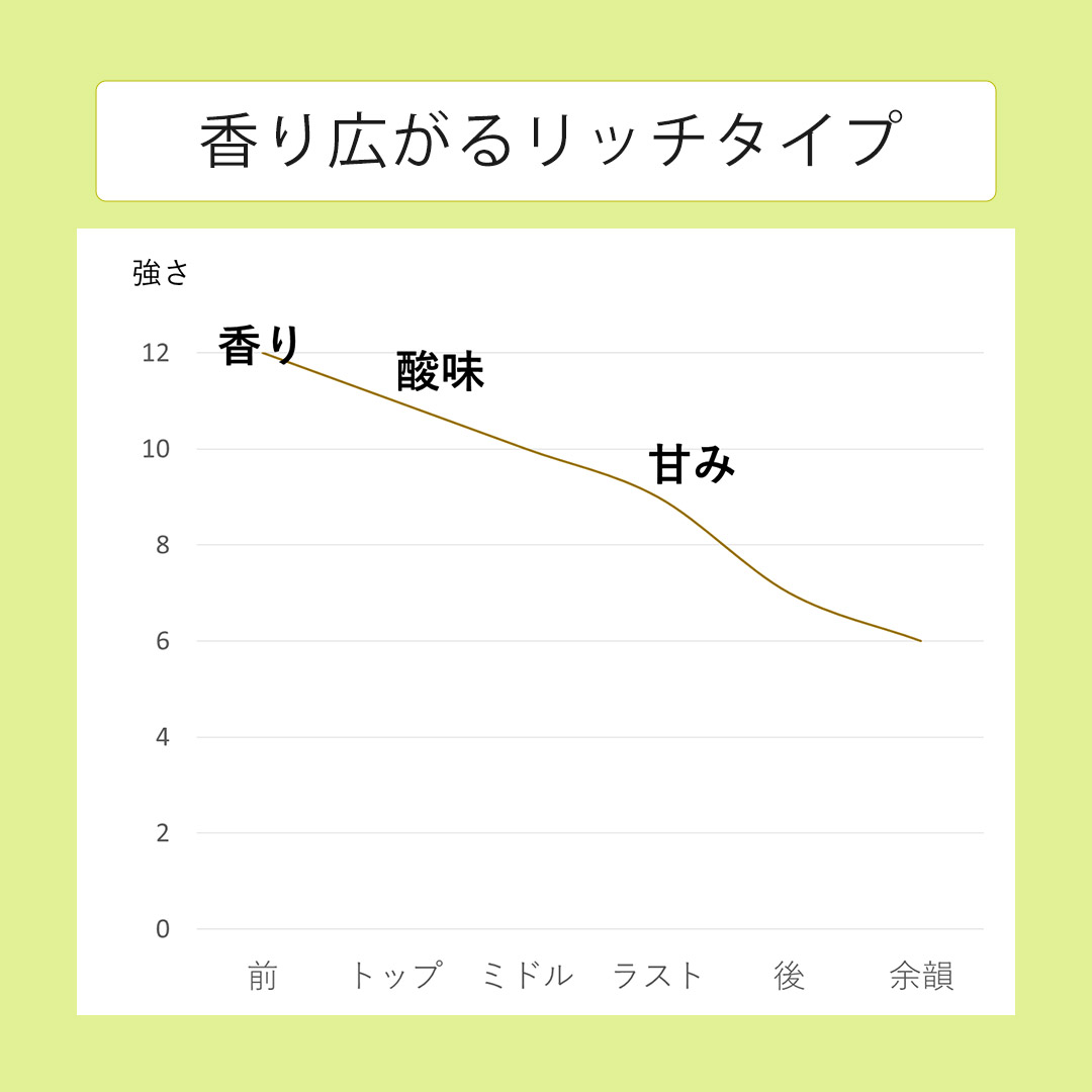 香り広がるリッチタイプの梅酒。香り、酸味、甘みの強さを示すグラフ
