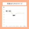 芳醇まろやかタイプ。